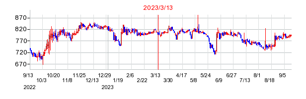 2023年3月13日 11:14前後のの株価チャート